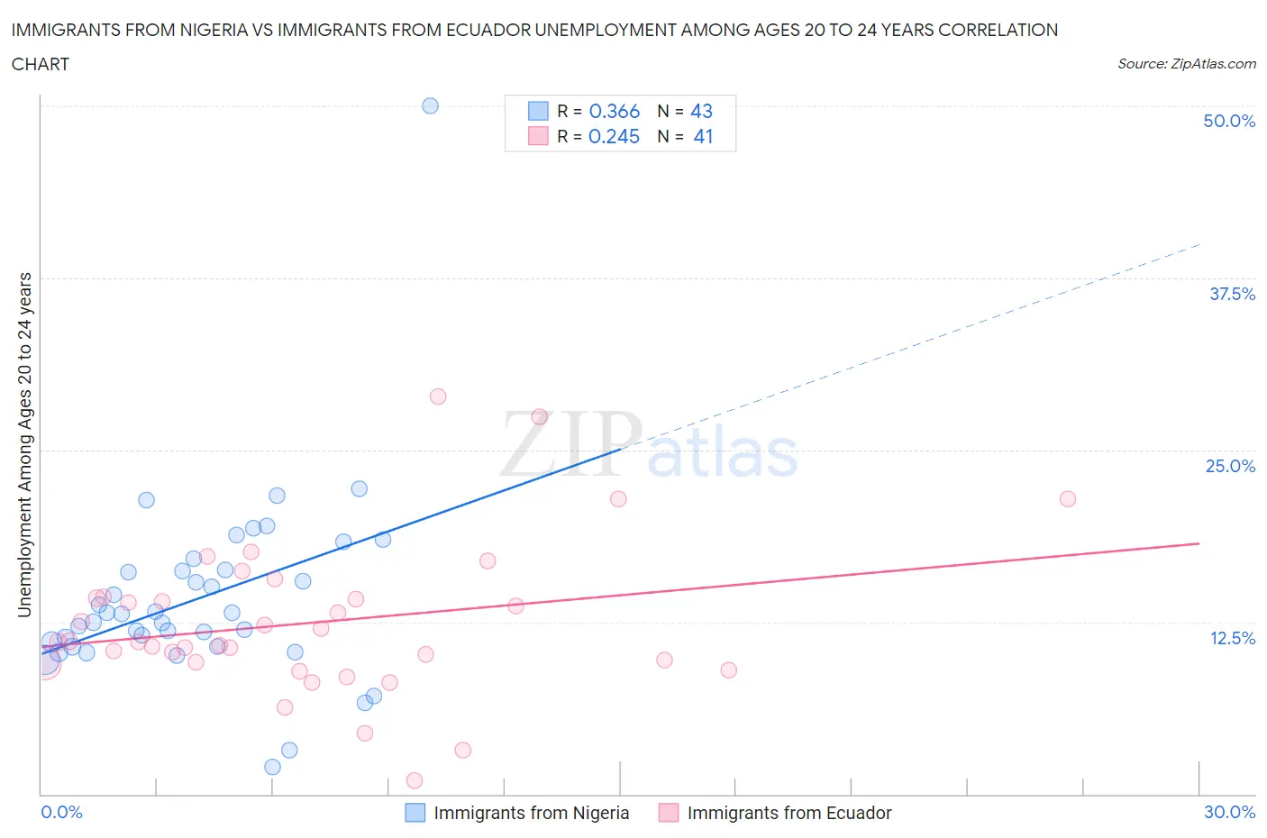 Immigrants from Nigeria vs Immigrants from Ecuador Unemployment Among Ages 20 to 24 years