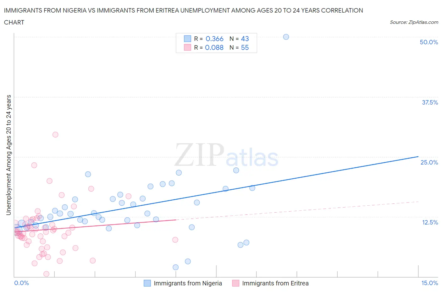 Immigrants from Nigeria vs Immigrants from Eritrea Unemployment Among Ages 20 to 24 years