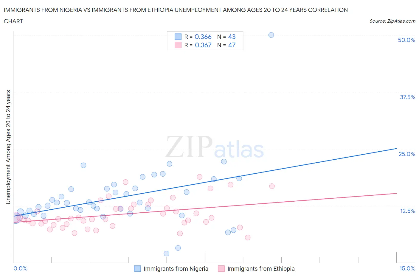 Immigrants from Nigeria vs Immigrants from Ethiopia Unemployment Among Ages 20 to 24 years