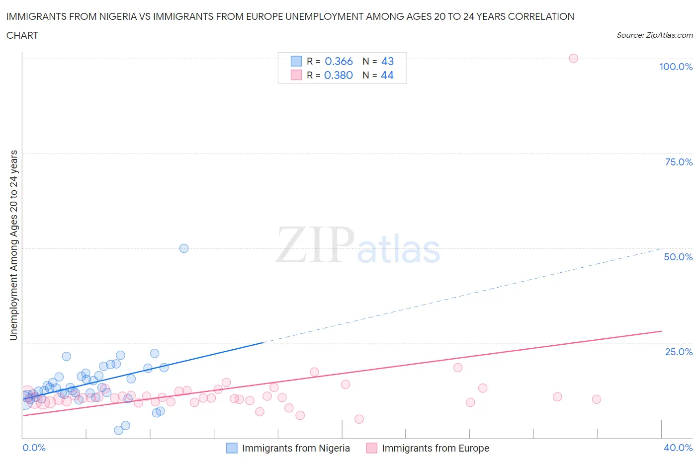 Immigrants from Nigeria vs Immigrants from Europe Unemployment Among Ages 20 to 24 years