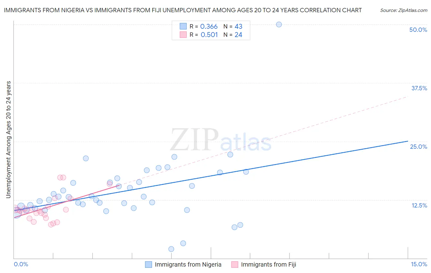 Immigrants from Nigeria vs Immigrants from Fiji Unemployment Among Ages 20 to 24 years