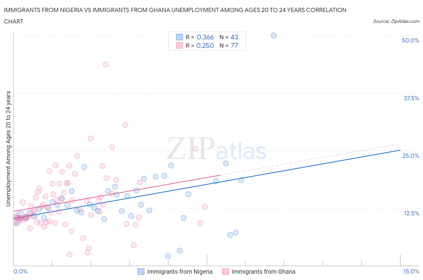 Immigrants from Nigeria vs Immigrants from Ghana Unemployment Among Ages 20 to 24 years