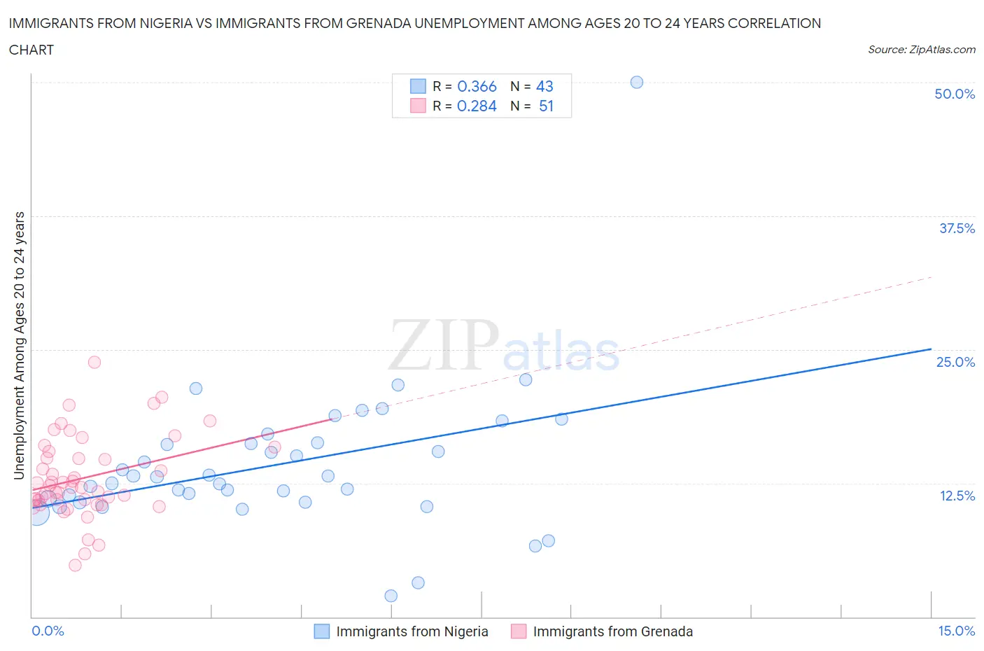 Immigrants from Nigeria vs Immigrants from Grenada Unemployment Among Ages 20 to 24 years