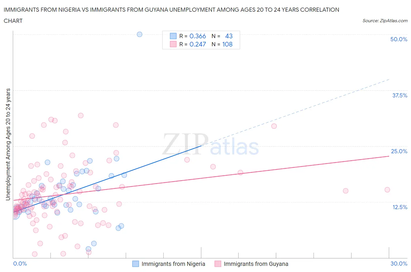 Immigrants from Nigeria vs Immigrants from Guyana Unemployment Among Ages 20 to 24 years
