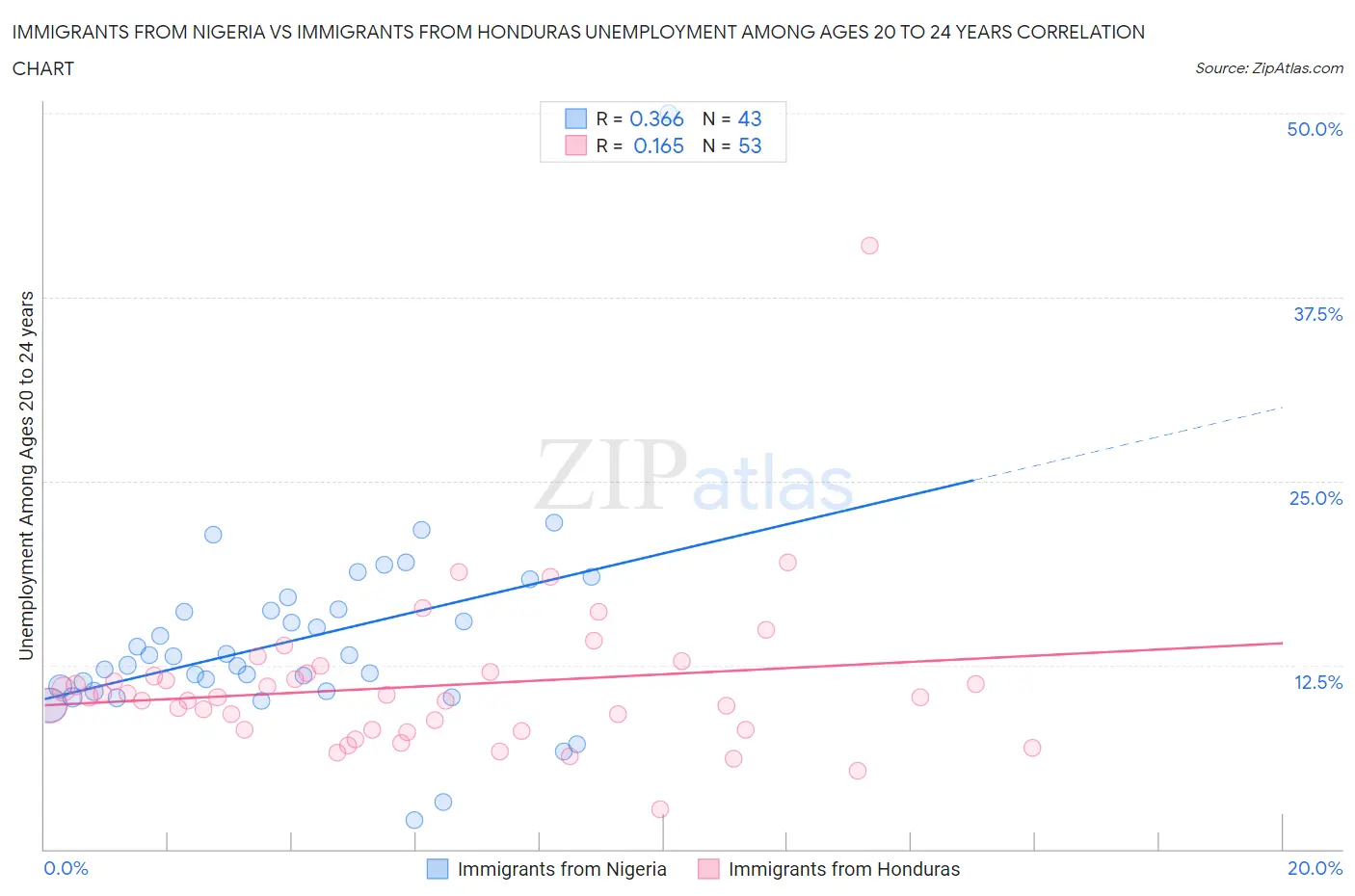 Immigrants from Nigeria vs Immigrants from Honduras Unemployment Among Ages 20 to 24 years