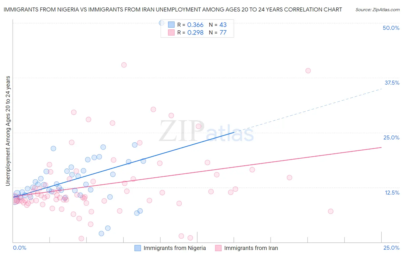 Immigrants from Nigeria vs Immigrants from Iran Unemployment Among Ages 20 to 24 years