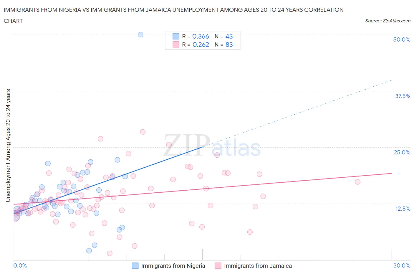 Immigrants from Nigeria vs Immigrants from Jamaica Unemployment Among Ages 20 to 24 years