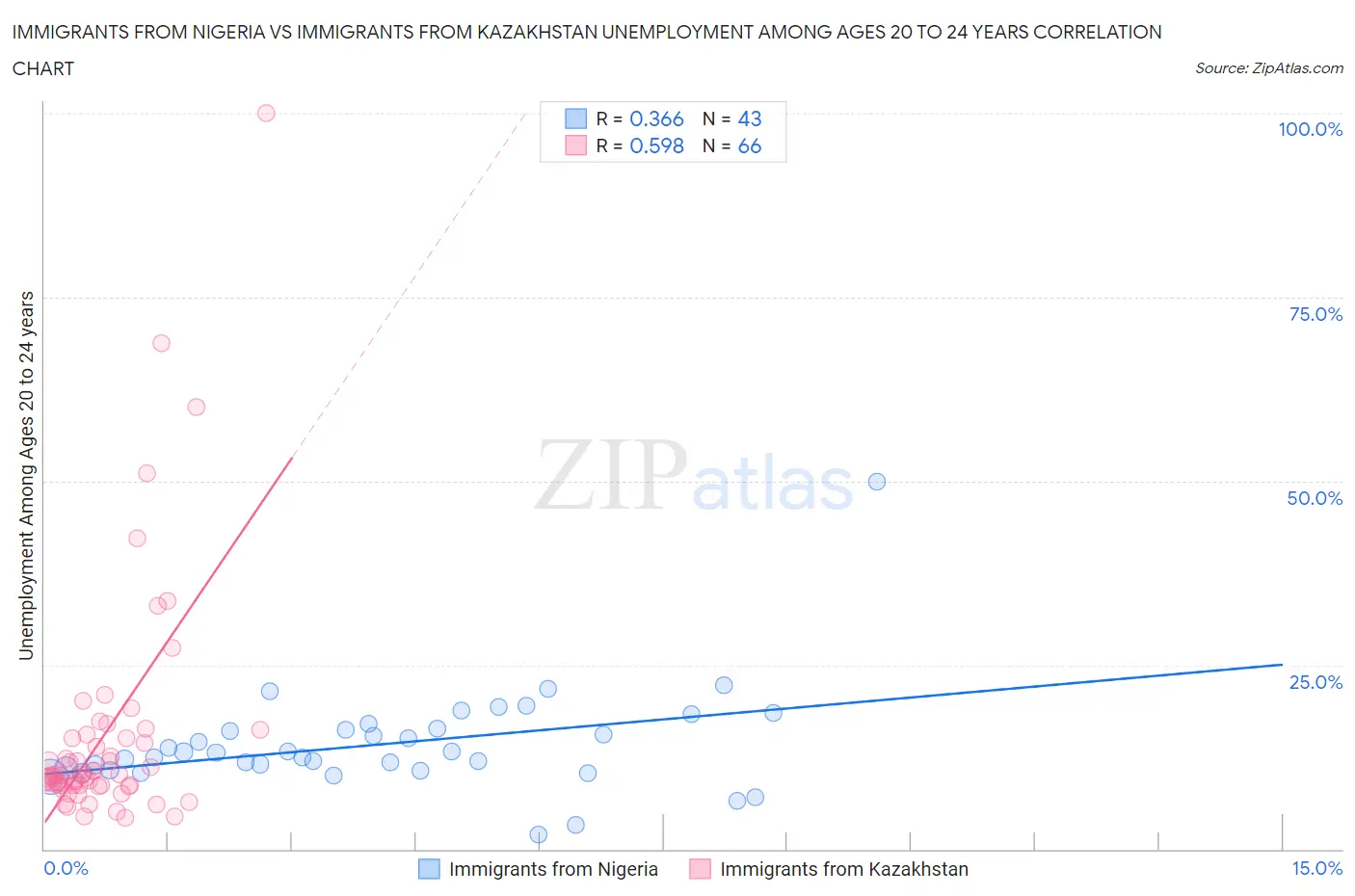 Immigrants from Nigeria vs Immigrants from Kazakhstan Unemployment Among Ages 20 to 24 years