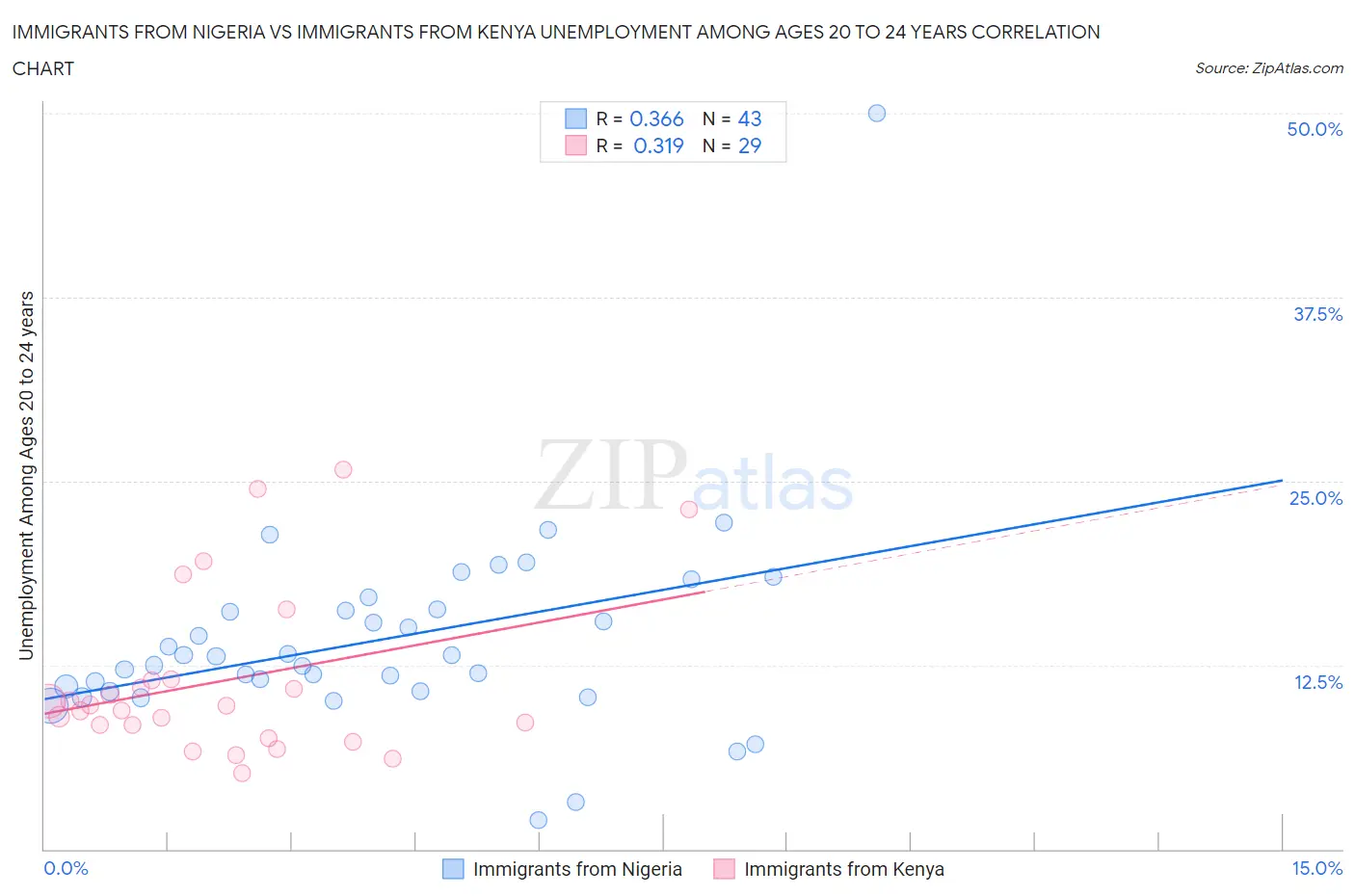 Immigrants from Nigeria vs Immigrants from Kenya Unemployment Among Ages 20 to 24 years