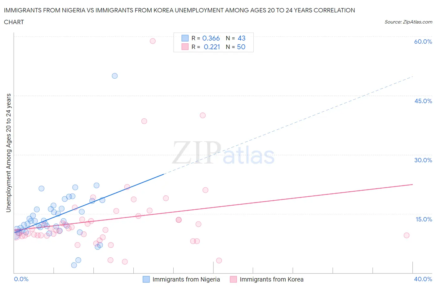 Immigrants from Nigeria vs Immigrants from Korea Unemployment Among Ages 20 to 24 years