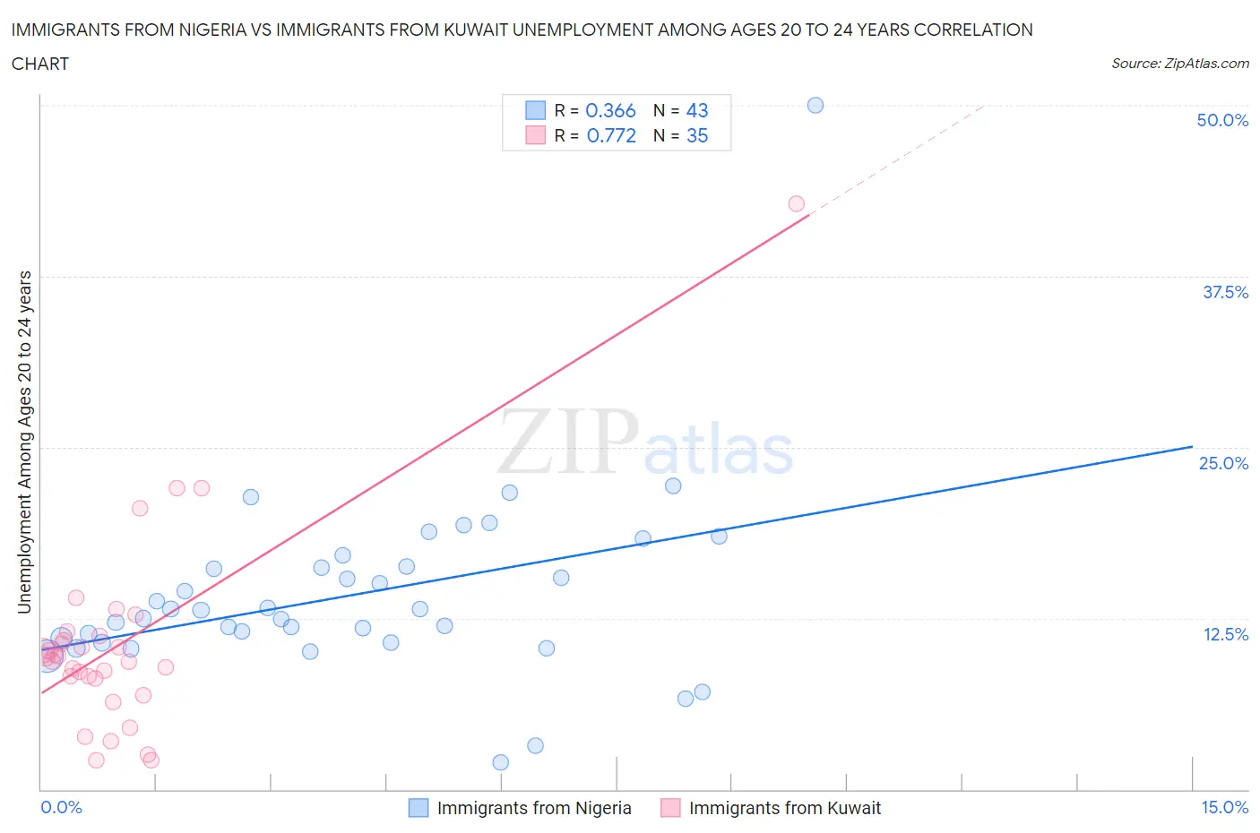 Immigrants from Nigeria vs Immigrants from Kuwait Unemployment Among Ages 20 to 24 years