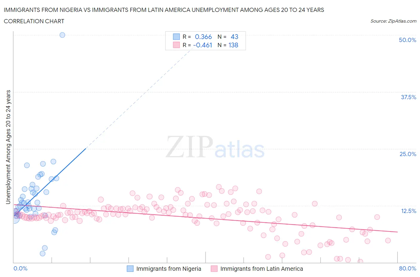 Immigrants from Nigeria vs Immigrants from Latin America Unemployment Among Ages 20 to 24 years
