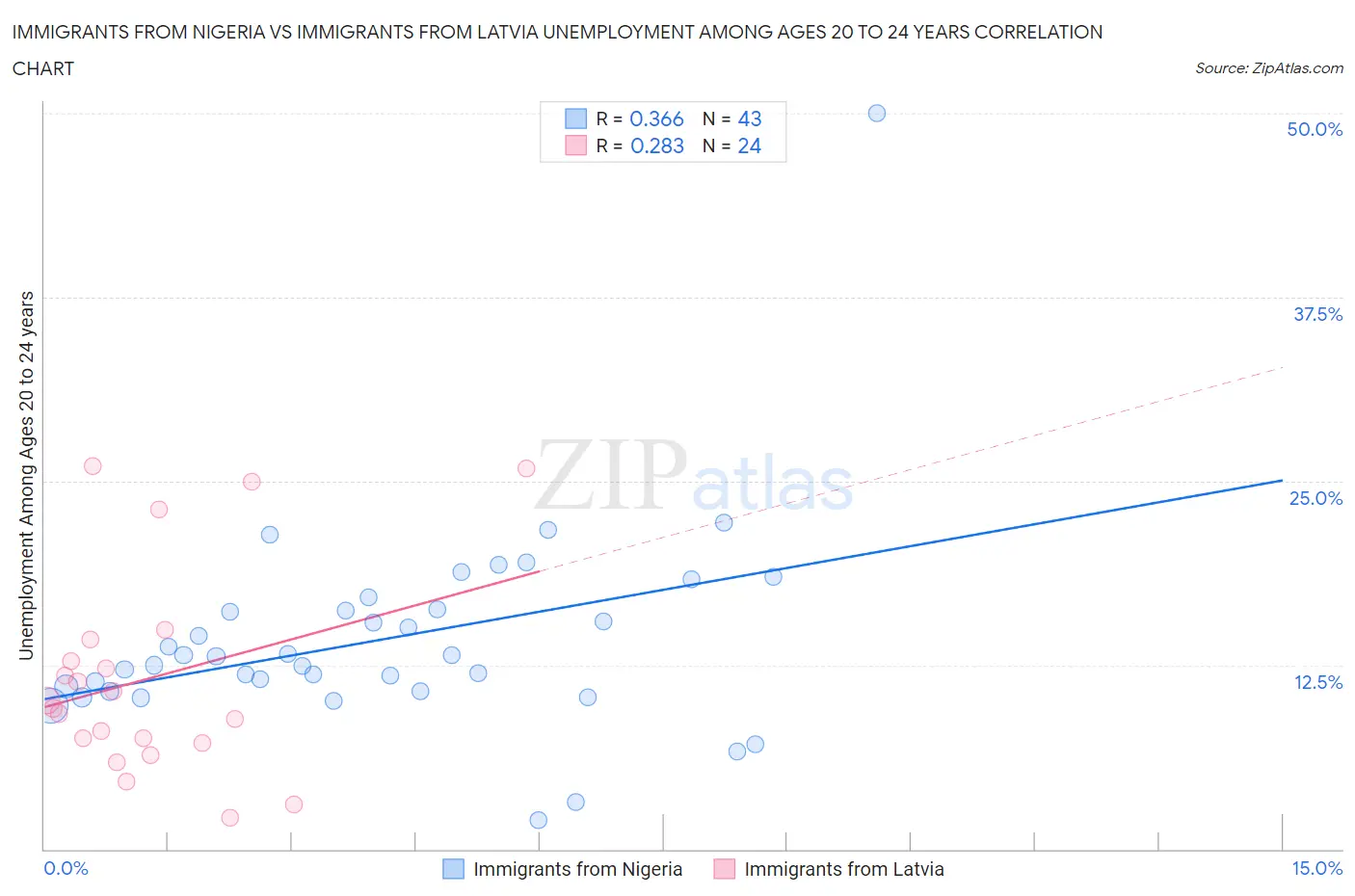 Immigrants from Nigeria vs Immigrants from Latvia Unemployment Among Ages 20 to 24 years