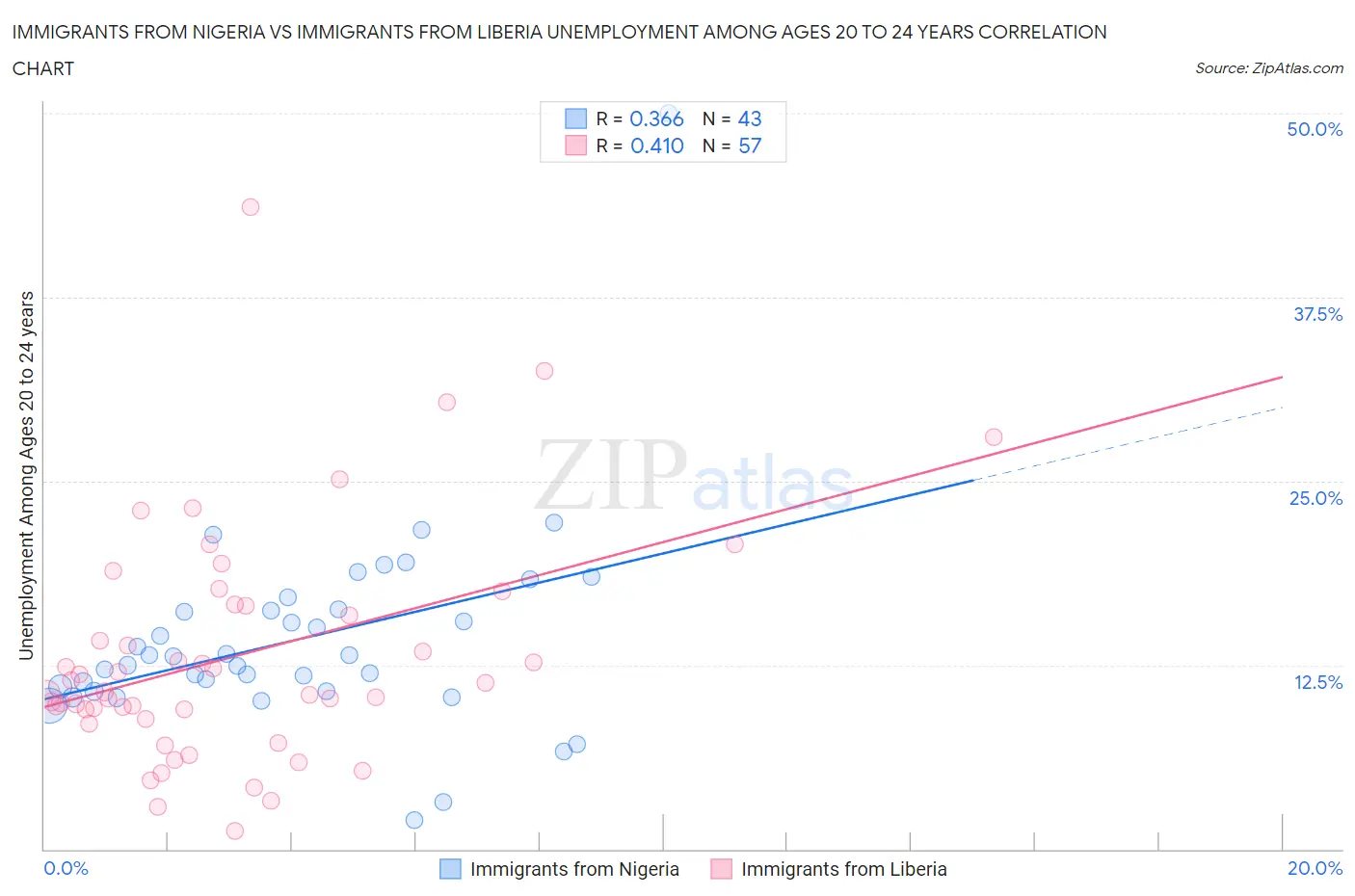 Immigrants from Nigeria vs Immigrants from Liberia Unemployment Among Ages 20 to 24 years