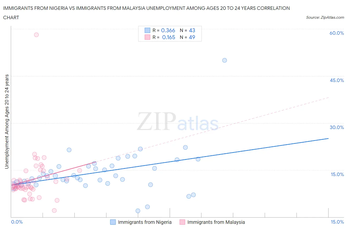 Immigrants from Nigeria vs Immigrants from Malaysia Unemployment Among Ages 20 to 24 years