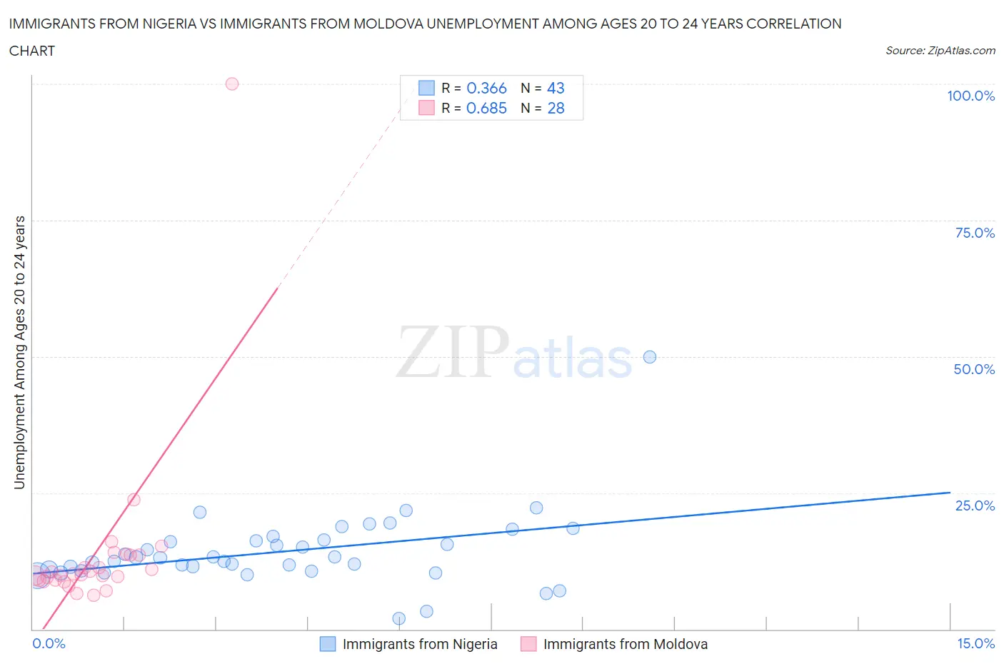 Immigrants from Nigeria vs Immigrants from Moldova Unemployment Among Ages 20 to 24 years