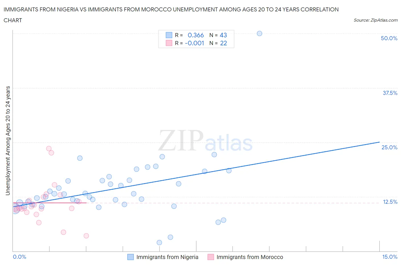 Immigrants from Nigeria vs Immigrants from Morocco Unemployment Among Ages 20 to 24 years