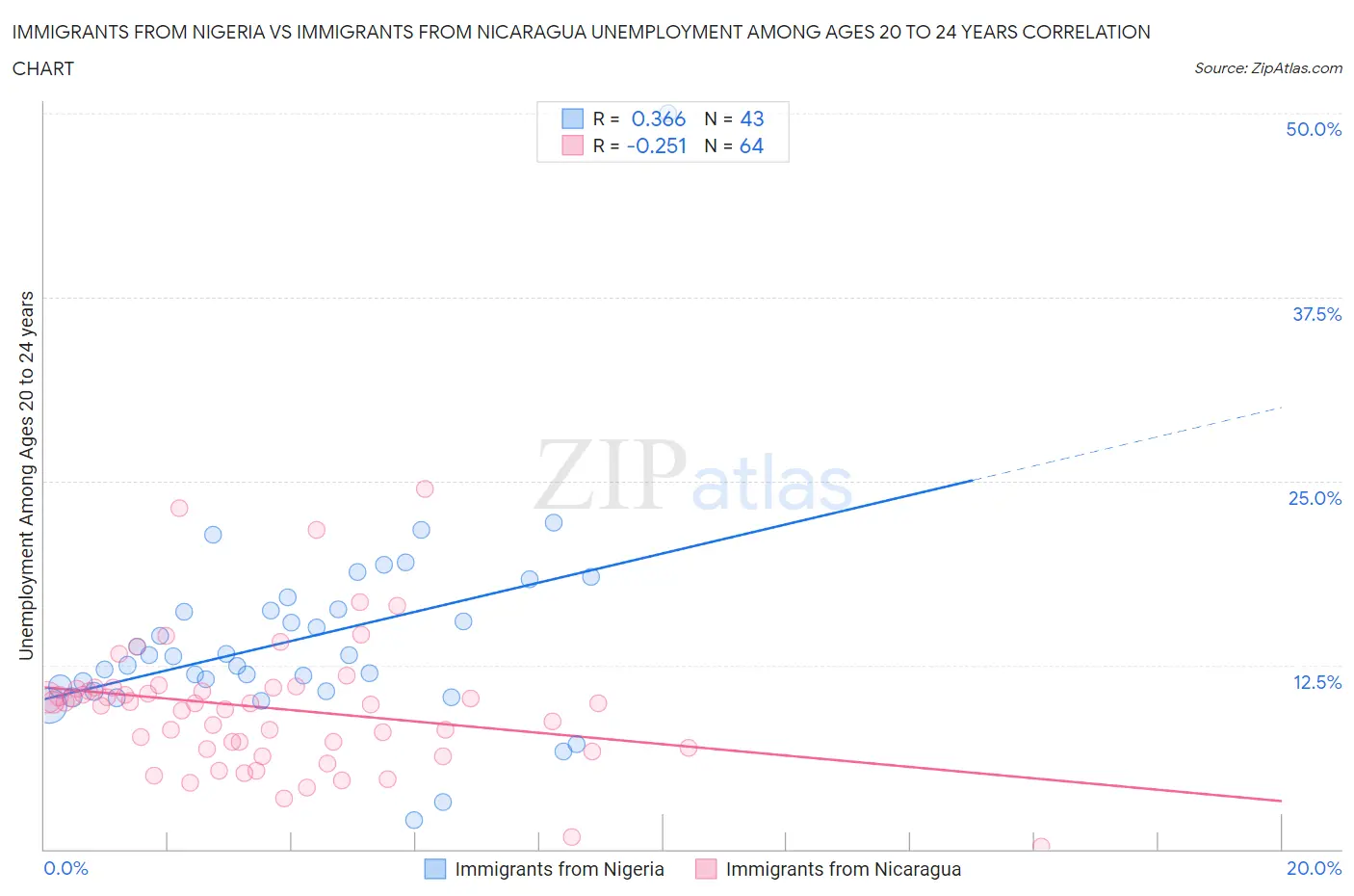 Immigrants from Nigeria vs Immigrants from Nicaragua Unemployment Among Ages 20 to 24 years