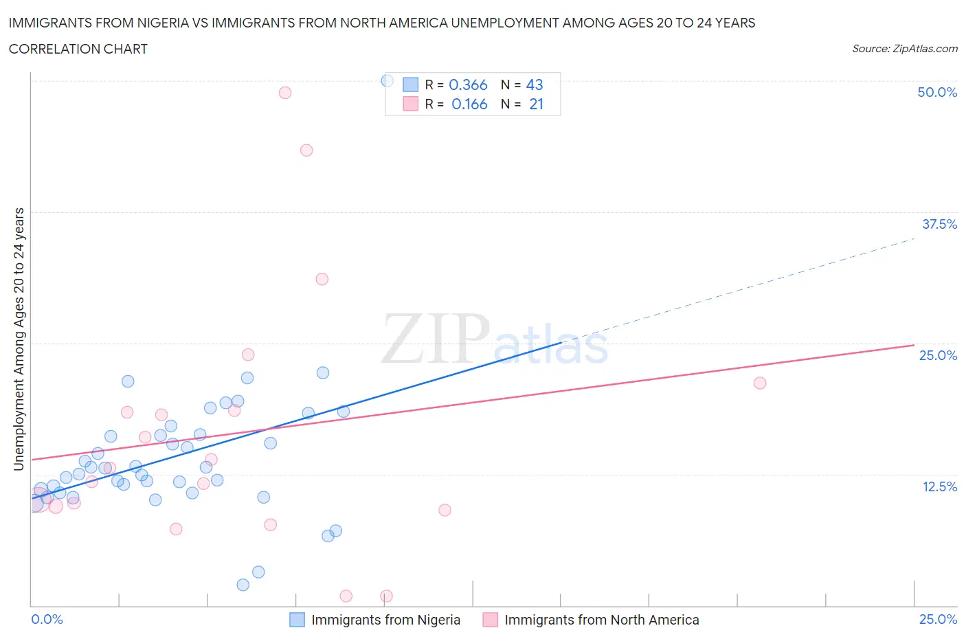 Immigrants from Nigeria vs Immigrants from North America Unemployment Among Ages 20 to 24 years