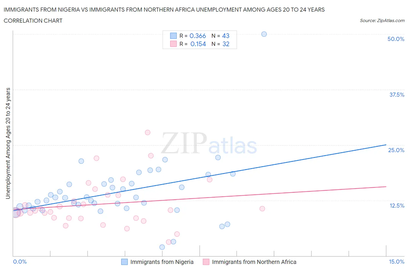 Immigrants from Nigeria vs Immigrants from Northern Africa Unemployment Among Ages 20 to 24 years