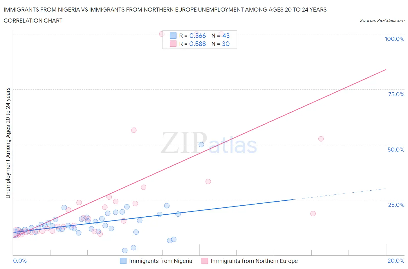 Immigrants from Nigeria vs Immigrants from Northern Europe Unemployment Among Ages 20 to 24 years