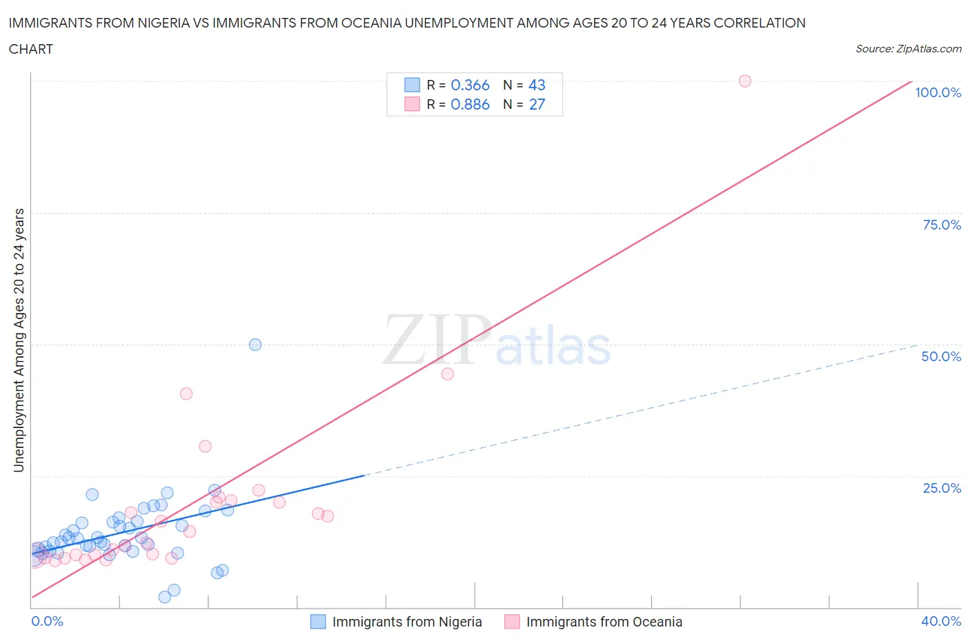 Immigrants from Nigeria vs Immigrants from Oceania Unemployment Among Ages 20 to 24 years