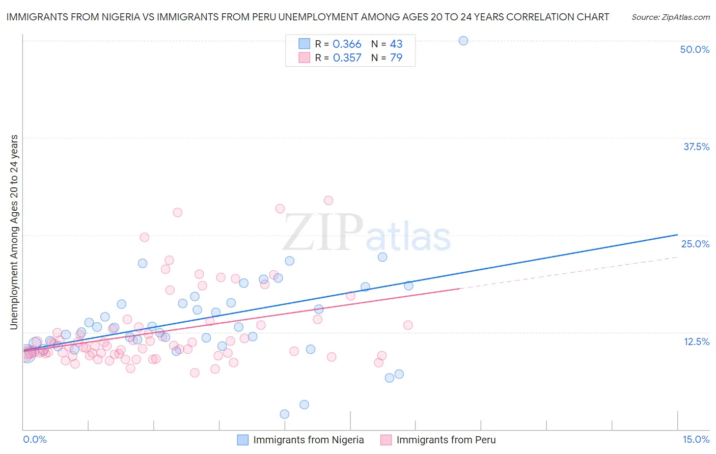 Immigrants from Nigeria vs Immigrants from Peru Unemployment Among Ages 20 to 24 years