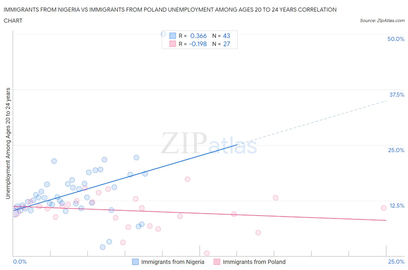 Immigrants from Nigeria vs Immigrants from Poland Unemployment Among Ages 20 to 24 years