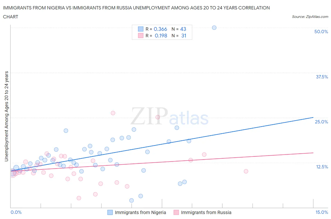 Immigrants from Nigeria vs Immigrants from Russia Unemployment Among Ages 20 to 24 years