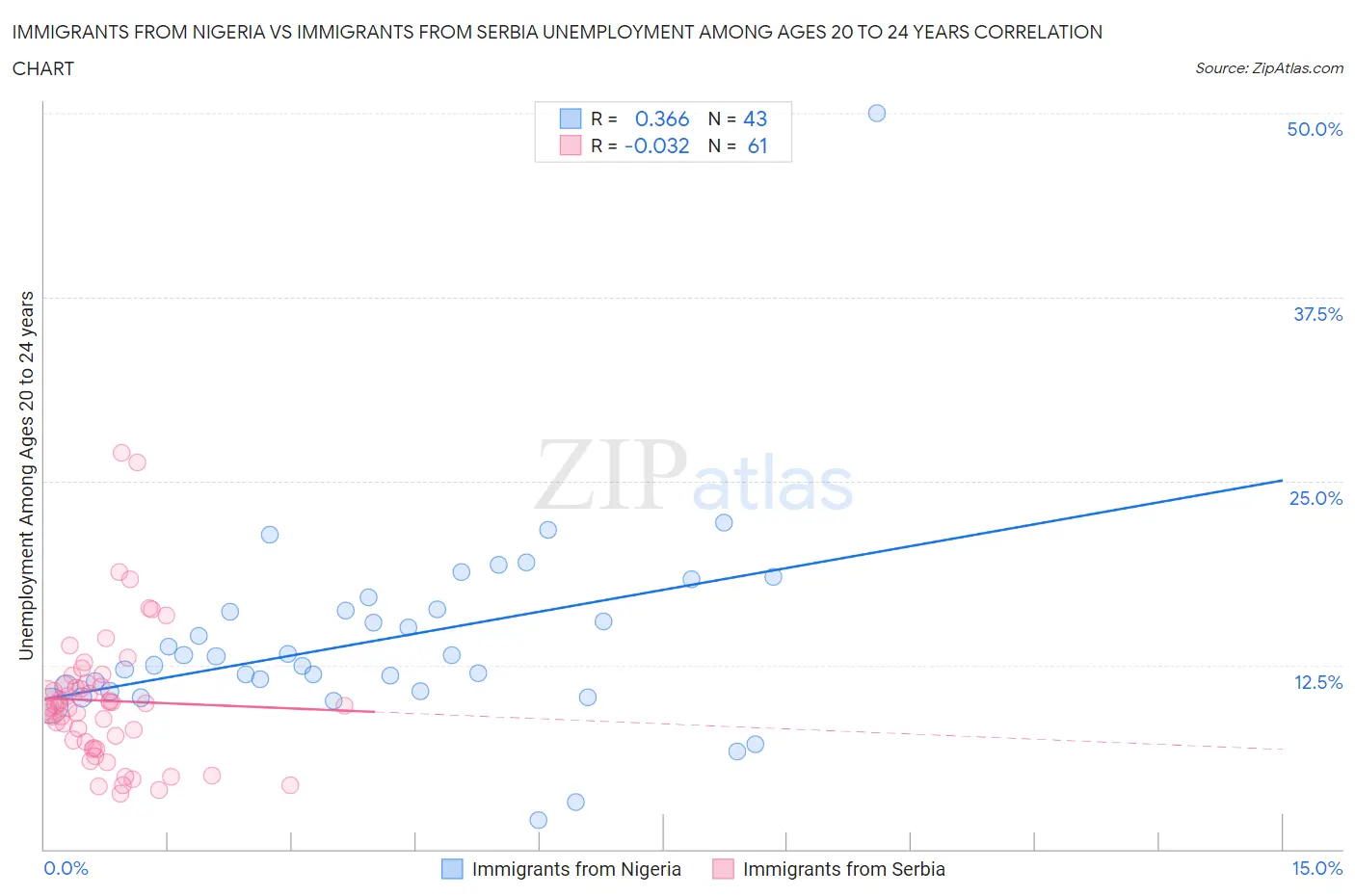 Immigrants from Nigeria vs Immigrants from Serbia Unemployment Among Ages 20 to 24 years