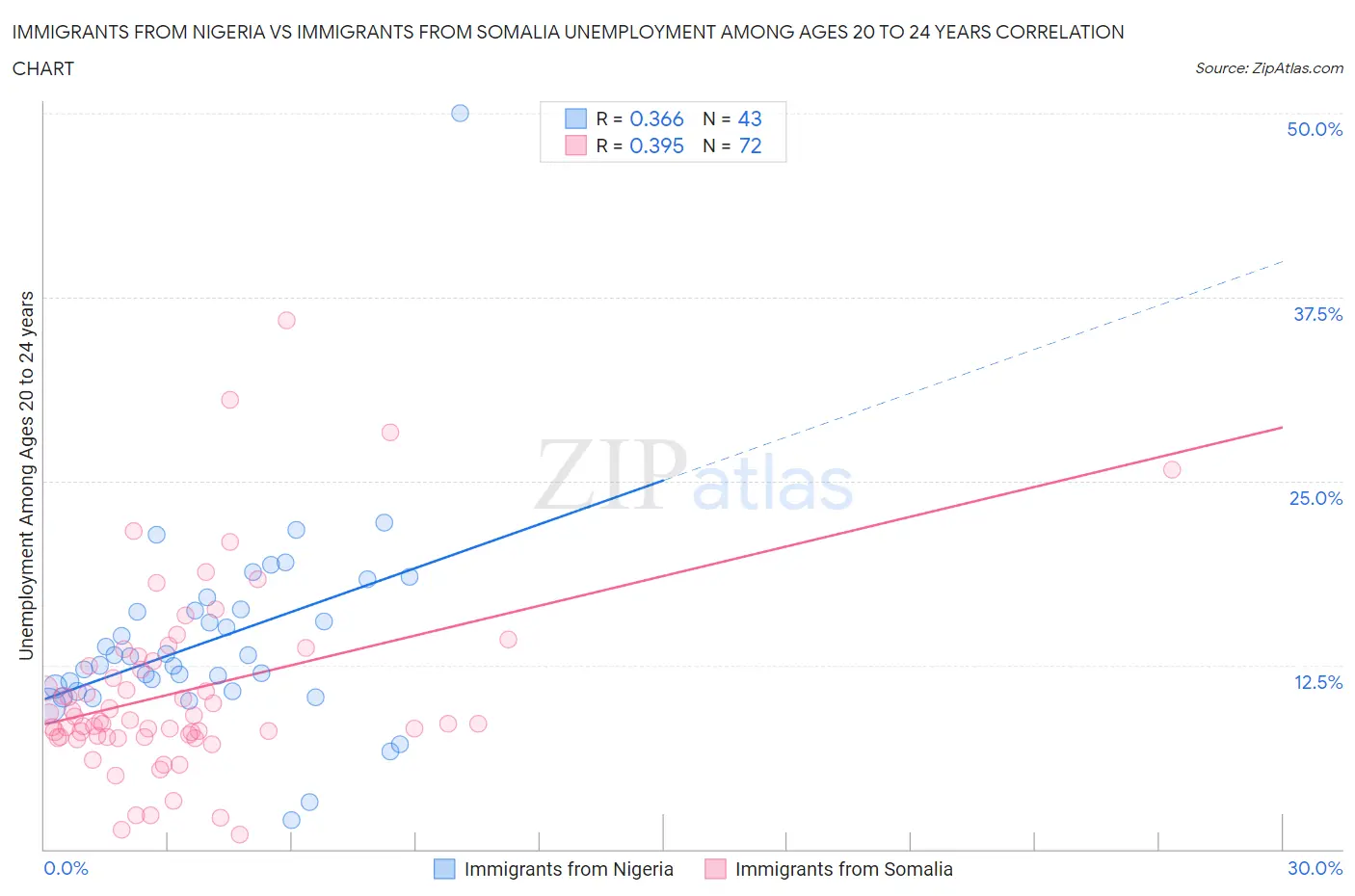 Immigrants from Nigeria vs Immigrants from Somalia Unemployment Among Ages 20 to 24 years