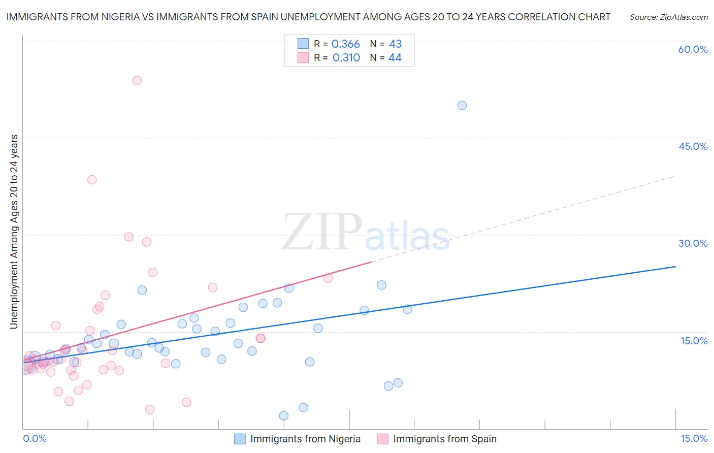 Immigrants from Nigeria vs Immigrants from Spain Unemployment Among Ages 20 to 24 years