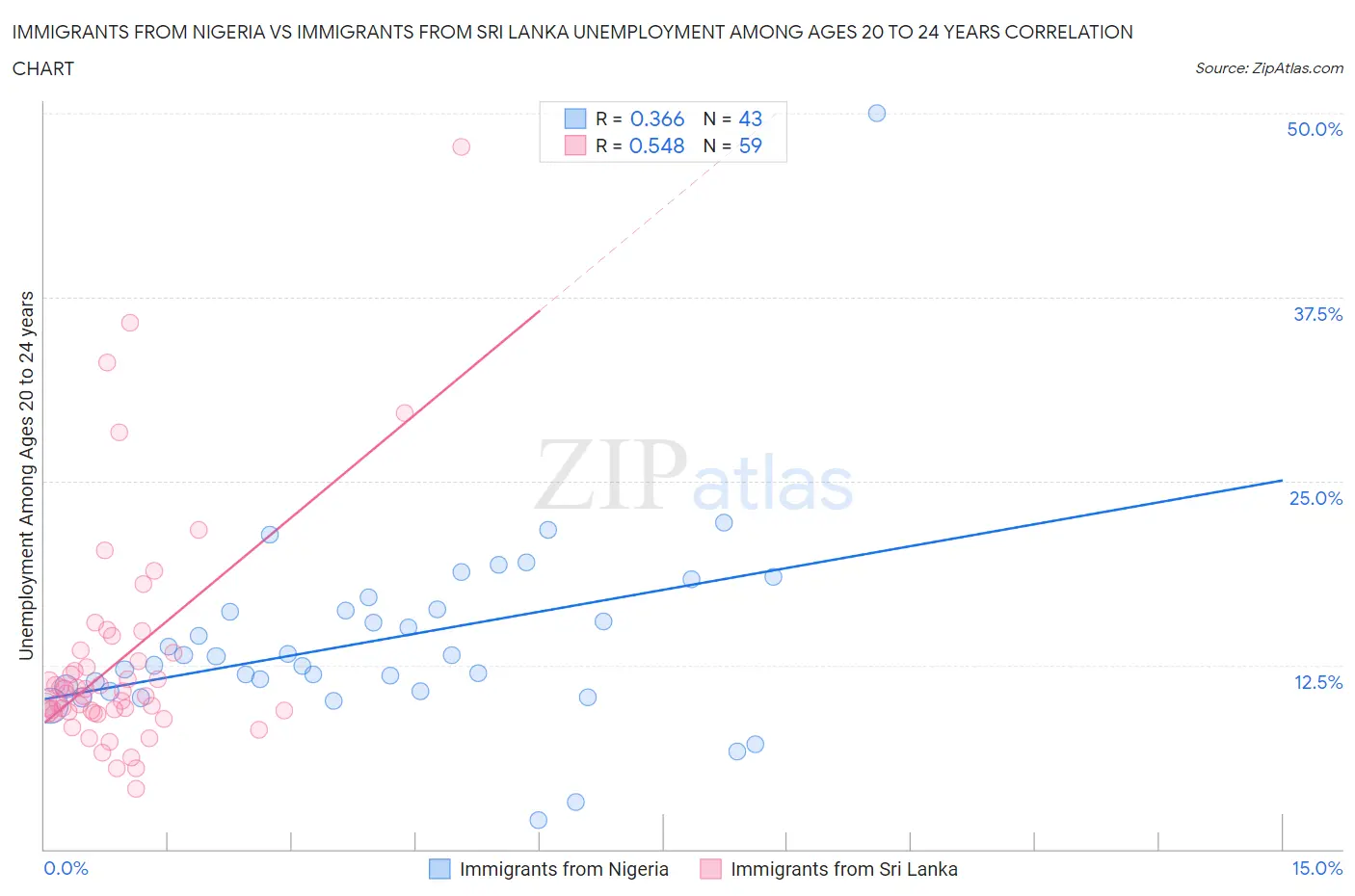 Immigrants from Nigeria vs Immigrants from Sri Lanka Unemployment Among Ages 20 to 24 years