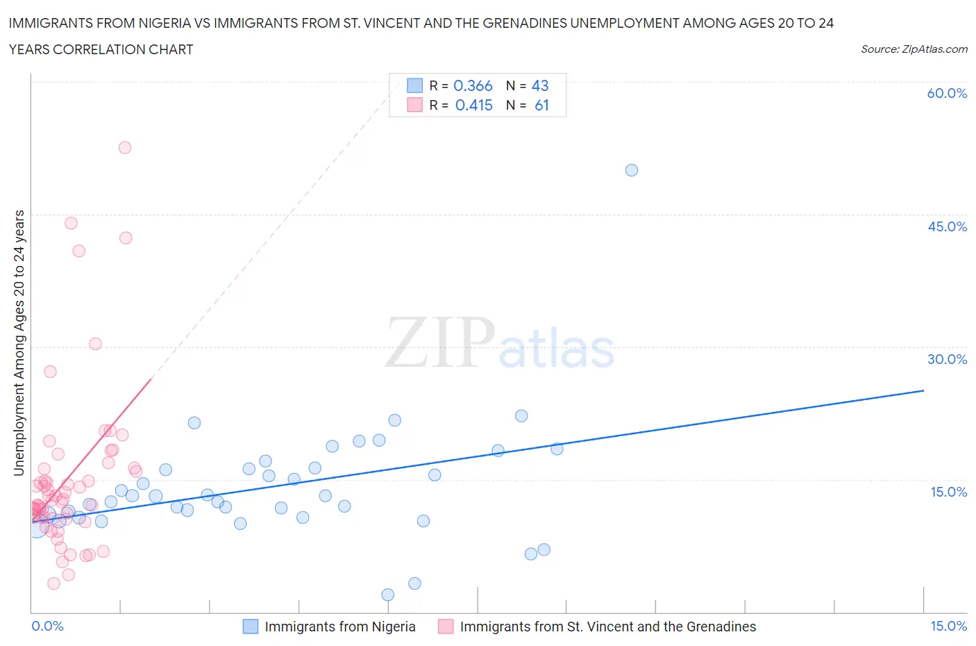 Immigrants from Nigeria vs Immigrants from St. Vincent and the Grenadines Unemployment Among Ages 20 to 24 years