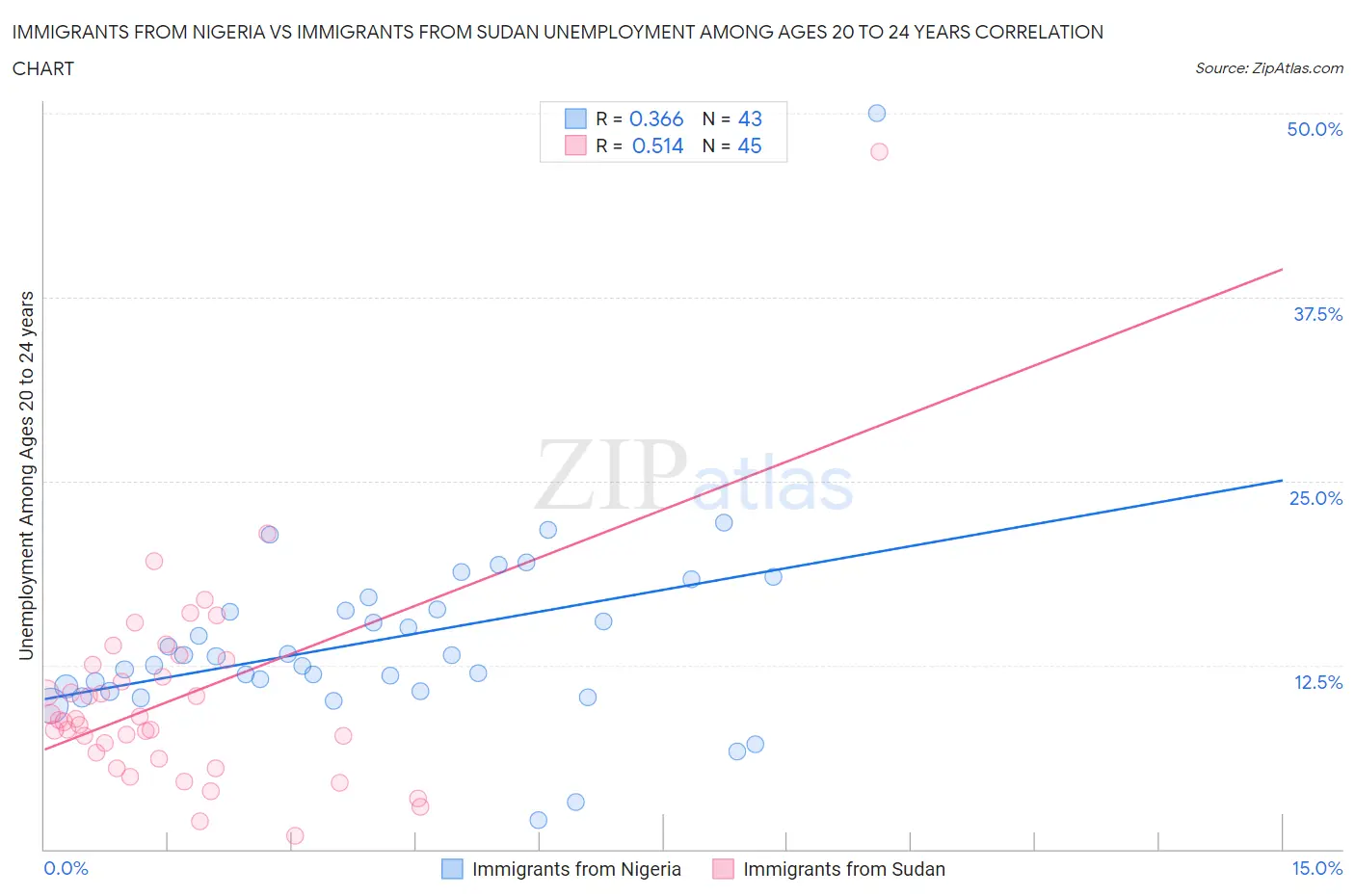 Immigrants from Nigeria vs Immigrants from Sudan Unemployment Among Ages 20 to 24 years
