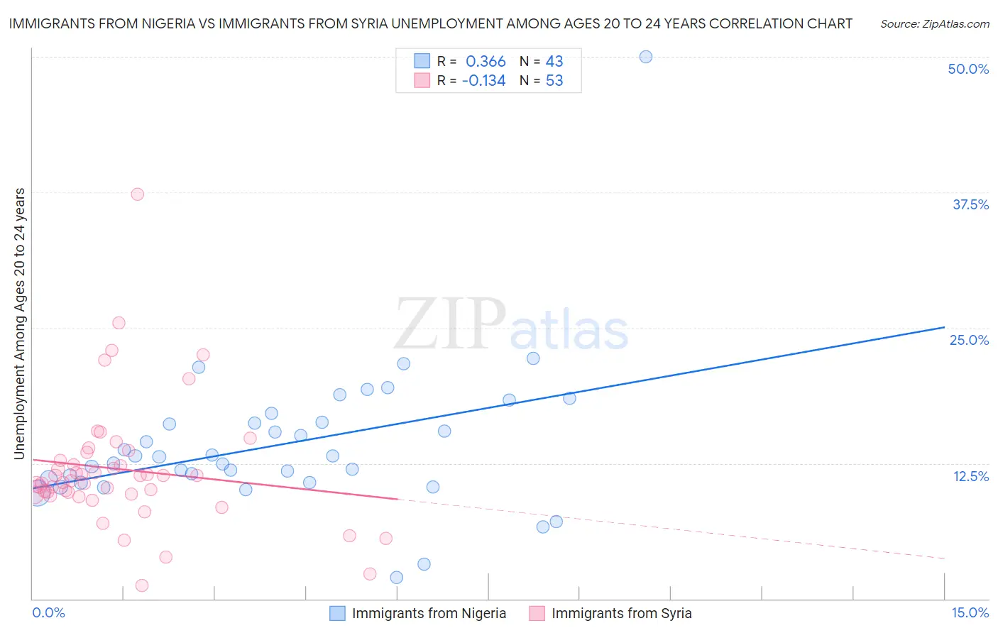 Immigrants from Nigeria vs Immigrants from Syria Unemployment Among Ages 20 to 24 years