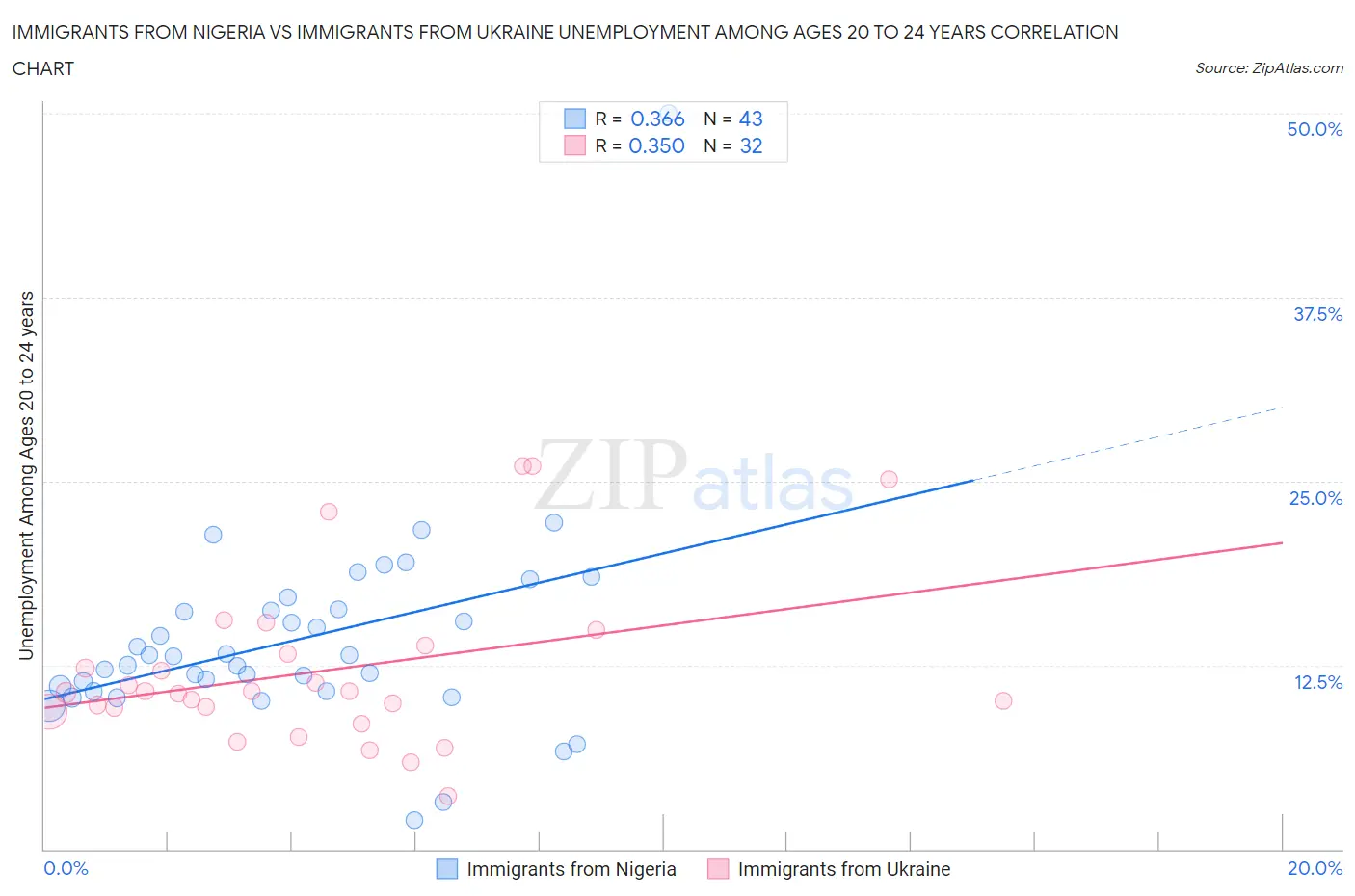 Immigrants from Nigeria vs Immigrants from Ukraine Unemployment Among Ages 20 to 24 years