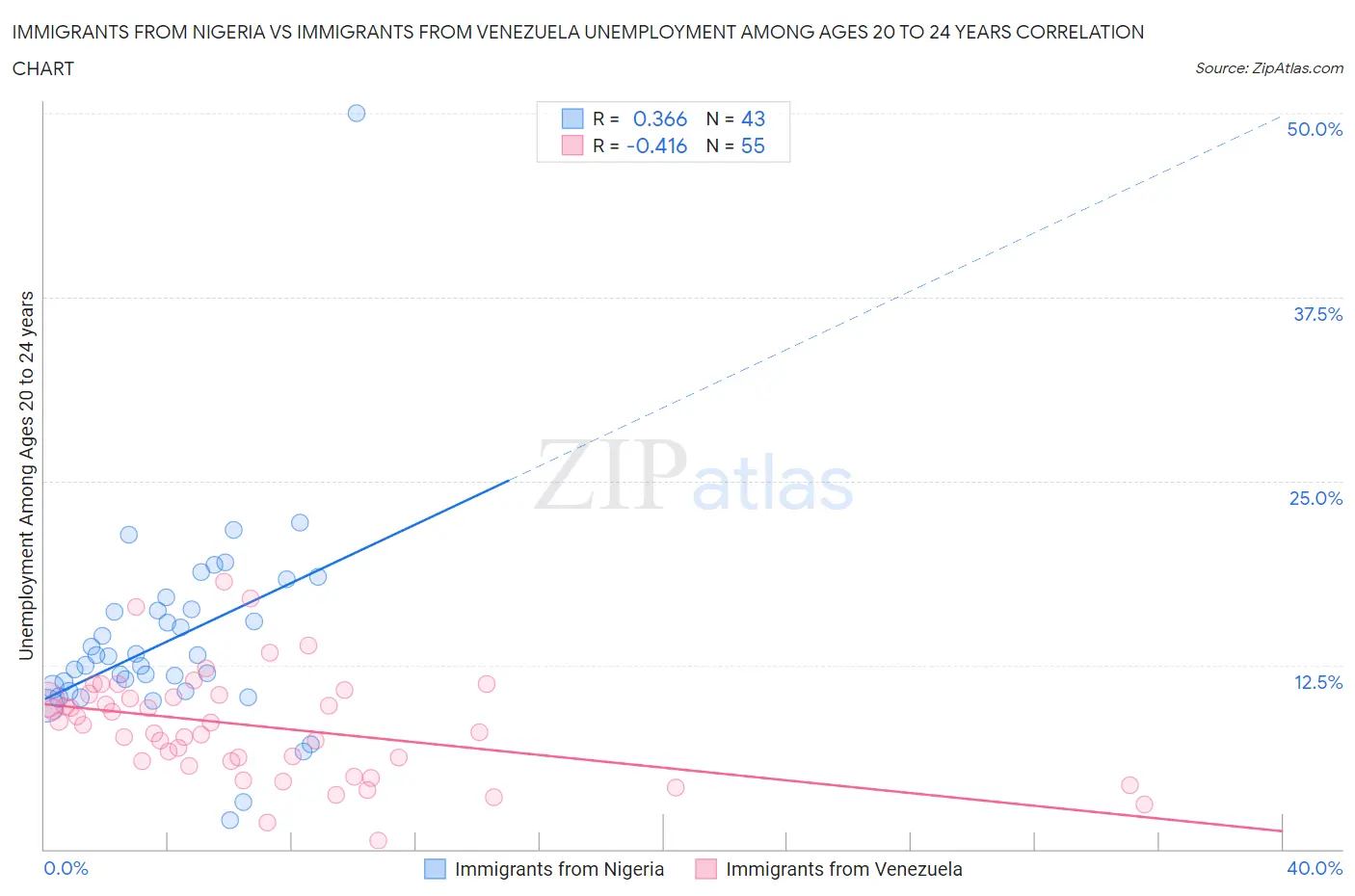 Immigrants from Nigeria vs Immigrants from Venezuela Unemployment Among Ages 20 to 24 years