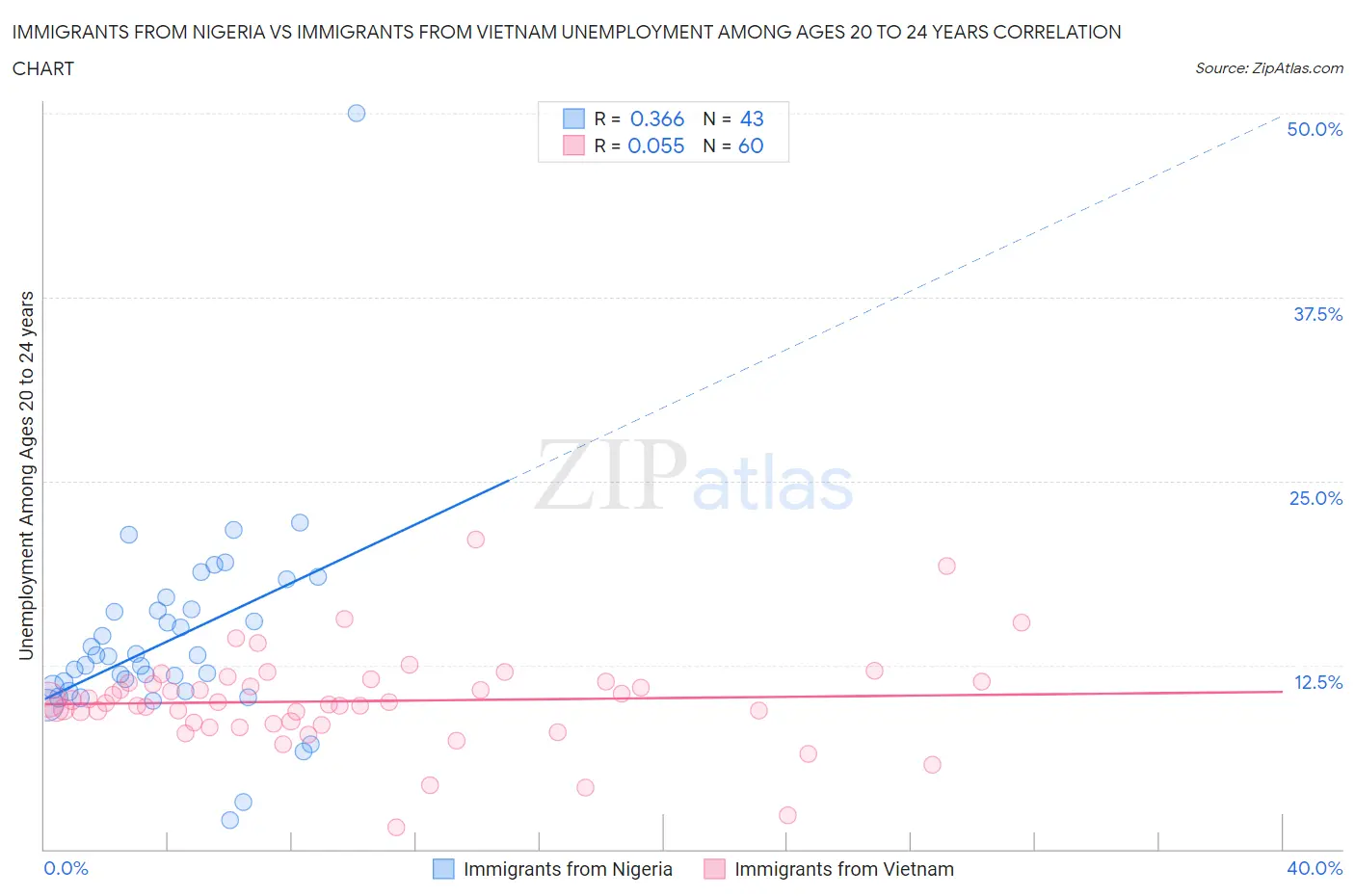 Immigrants from Nigeria vs Immigrants from Vietnam Unemployment Among Ages 20 to 24 years