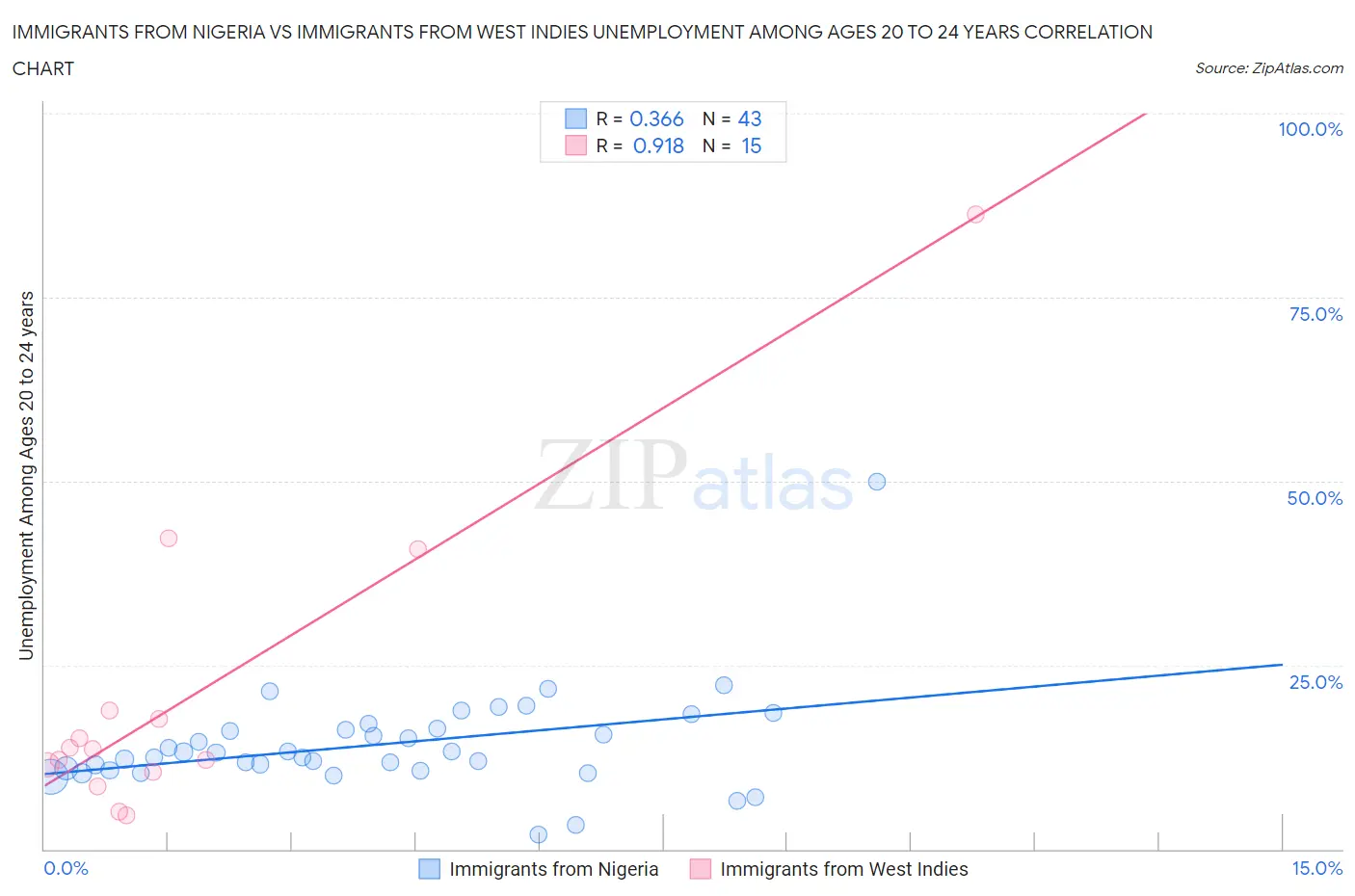 Immigrants from Nigeria vs Immigrants from West Indies Unemployment Among Ages 20 to 24 years