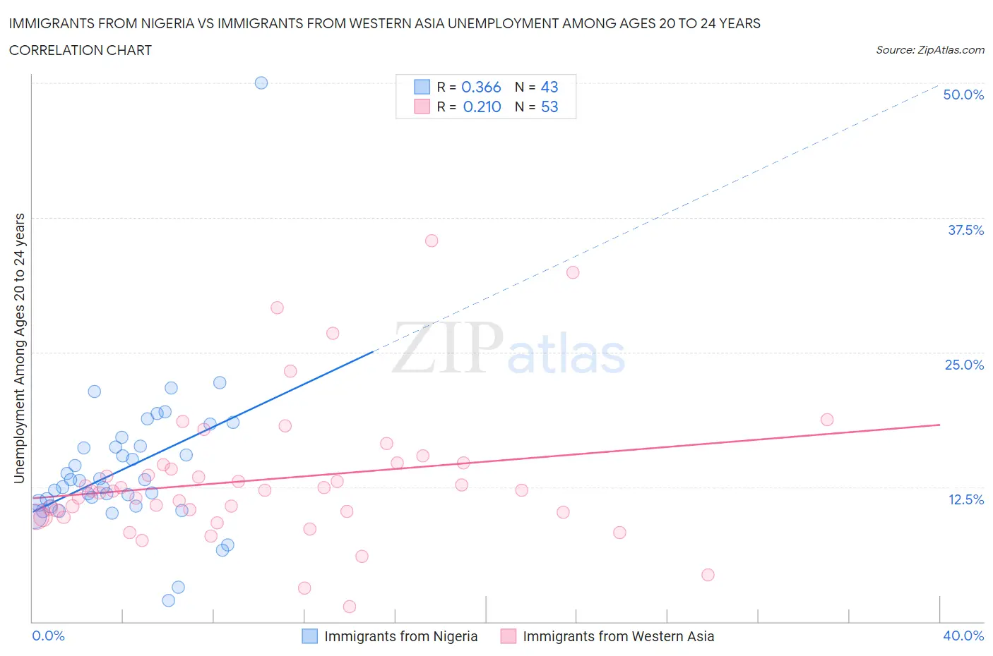 Immigrants from Nigeria vs Immigrants from Western Asia Unemployment Among Ages 20 to 24 years