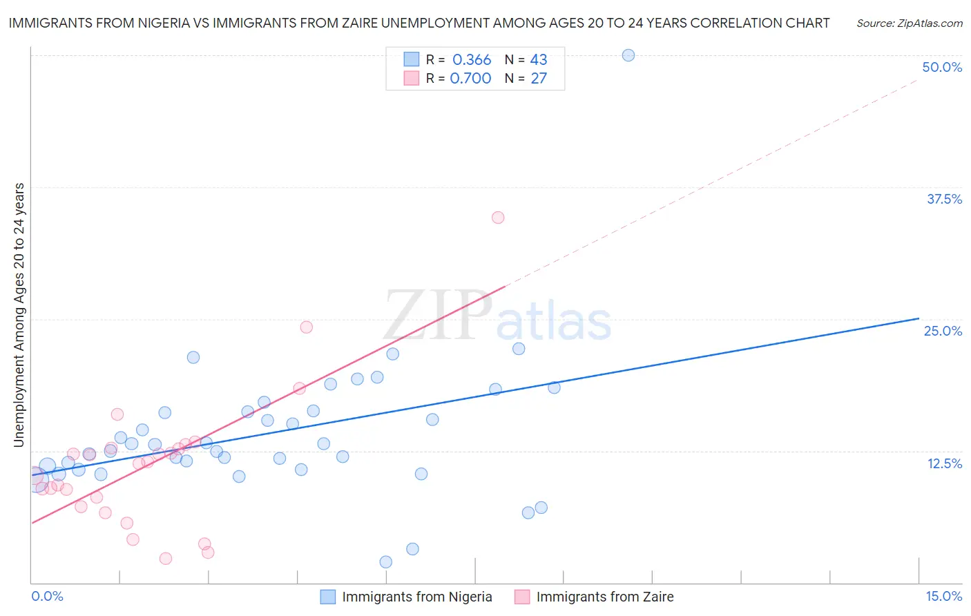 Immigrants from Nigeria vs Immigrants from Zaire Unemployment Among Ages 20 to 24 years