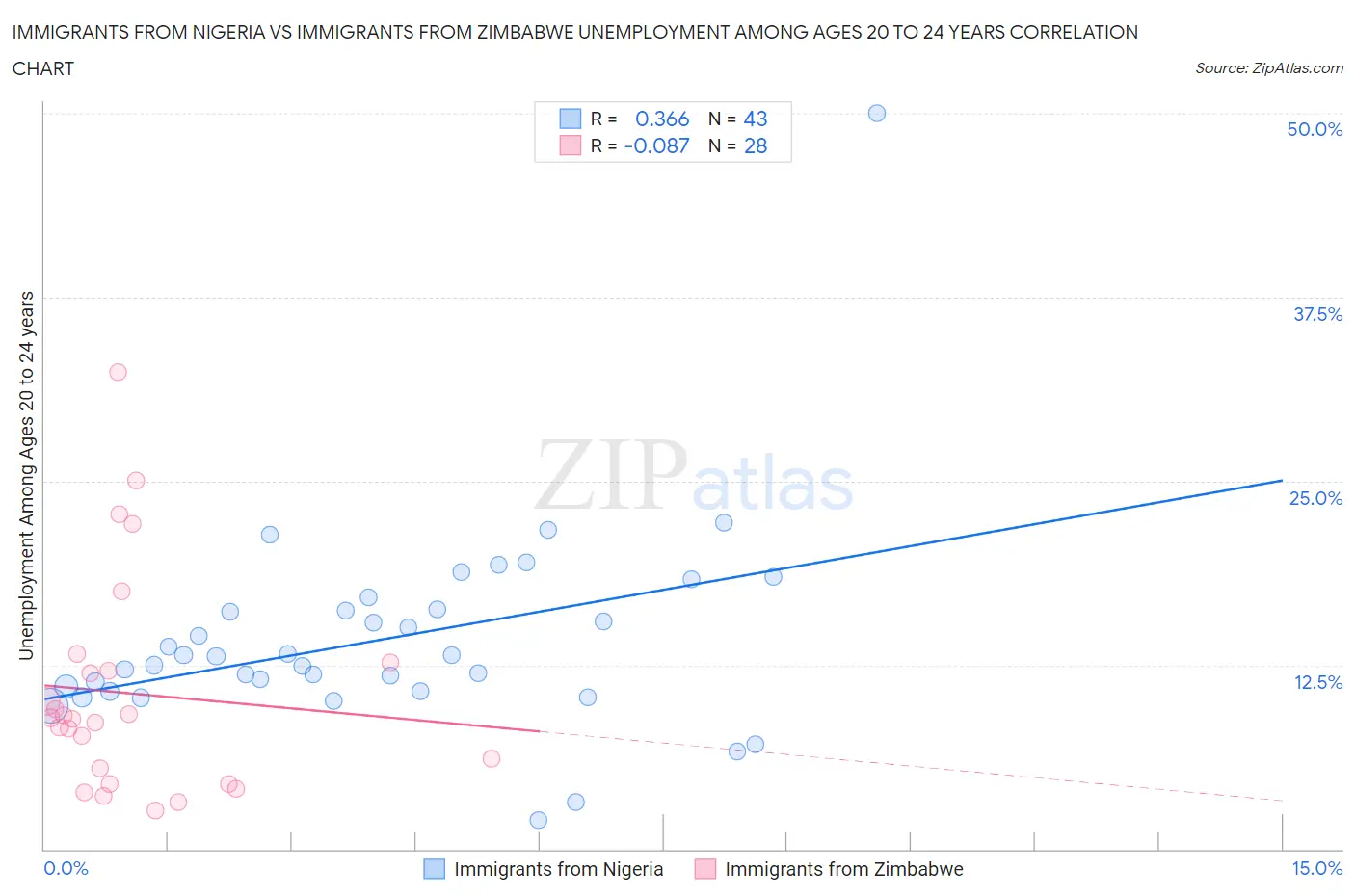 Immigrants from Nigeria vs Immigrants from Zimbabwe Unemployment Among Ages 20 to 24 years