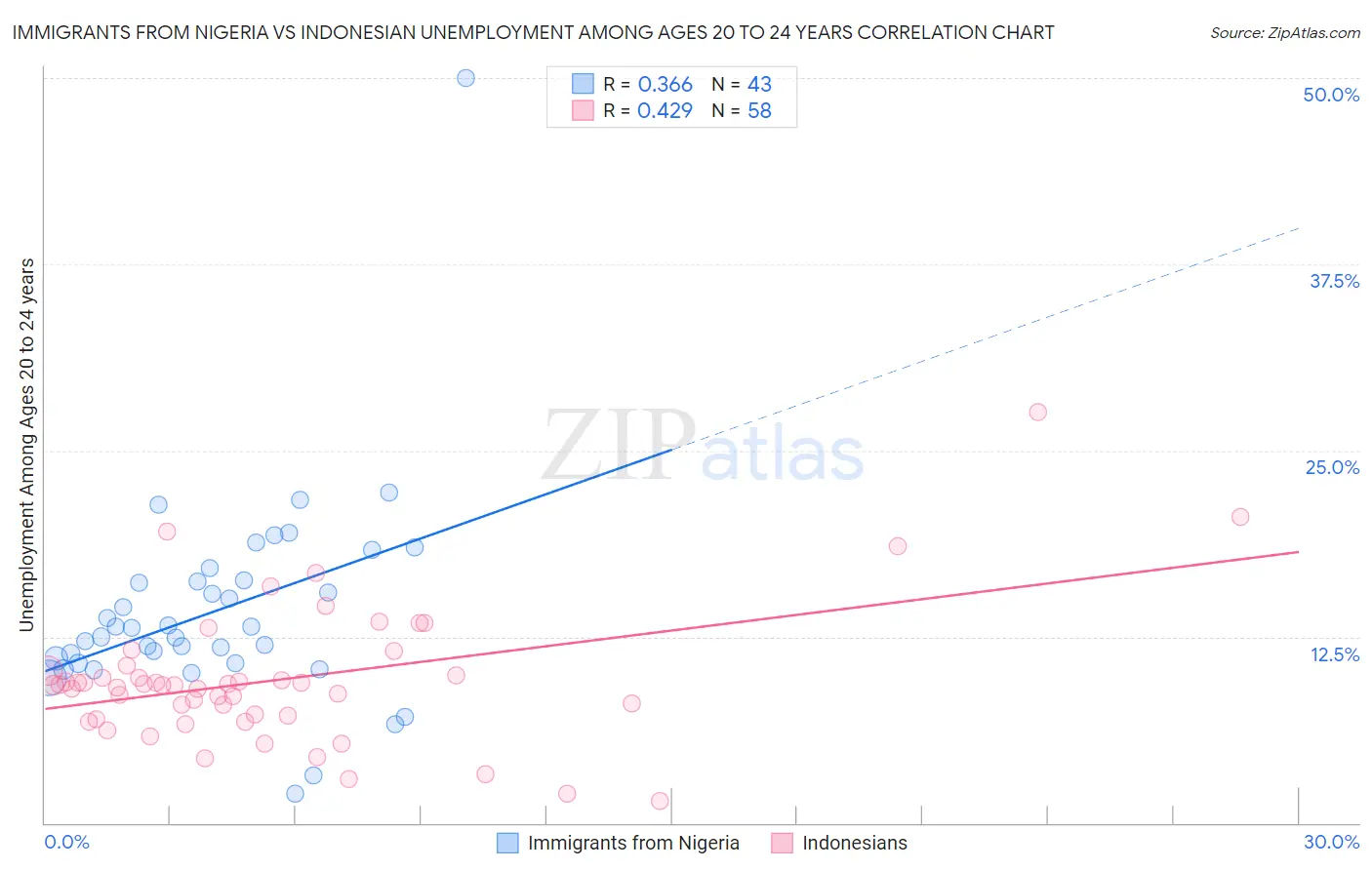 Immigrants from Nigeria vs Indonesian Unemployment Among Ages 20 to 24 years