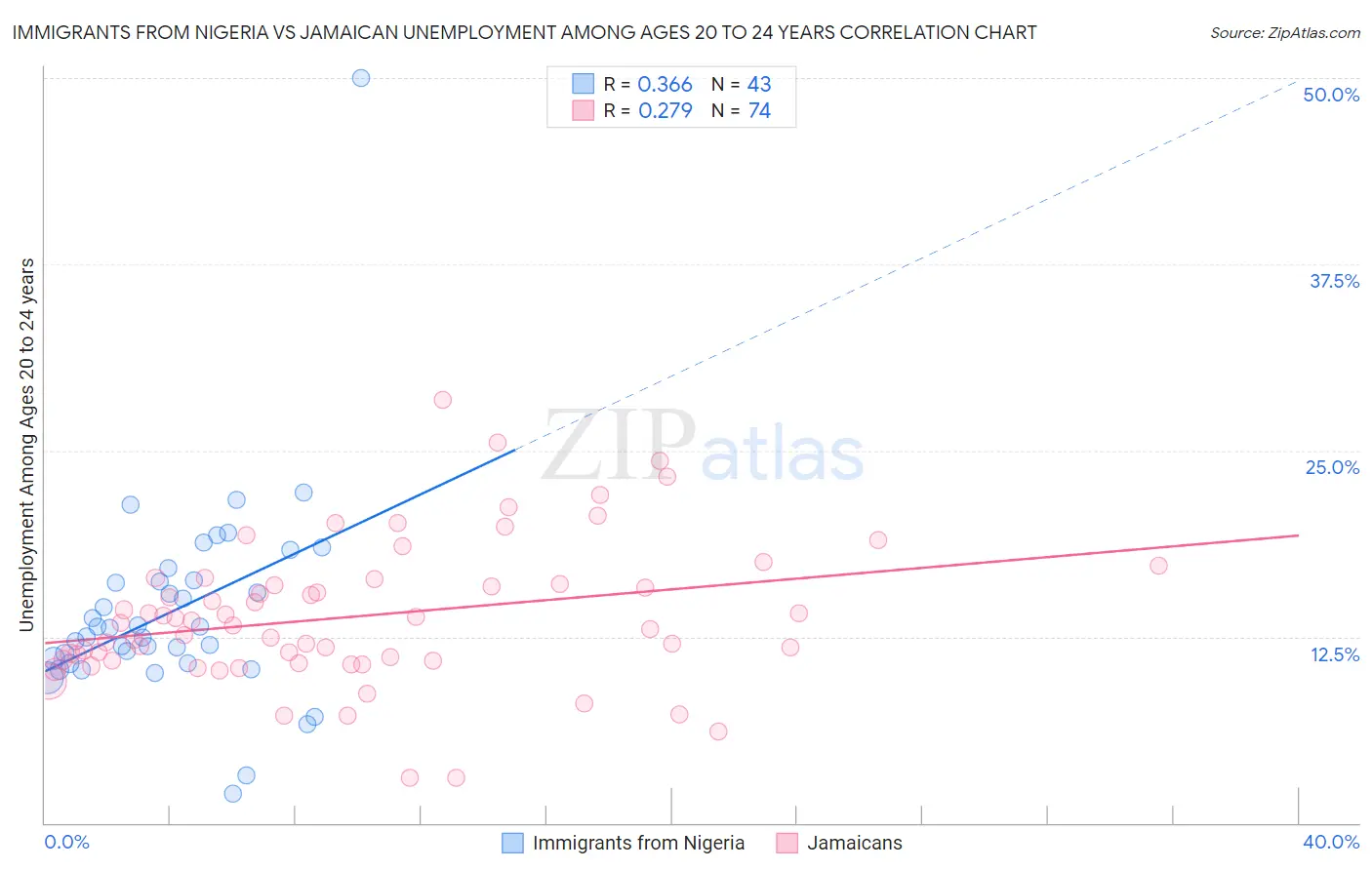Immigrants from Nigeria vs Jamaican Unemployment Among Ages 20 to 24 years
