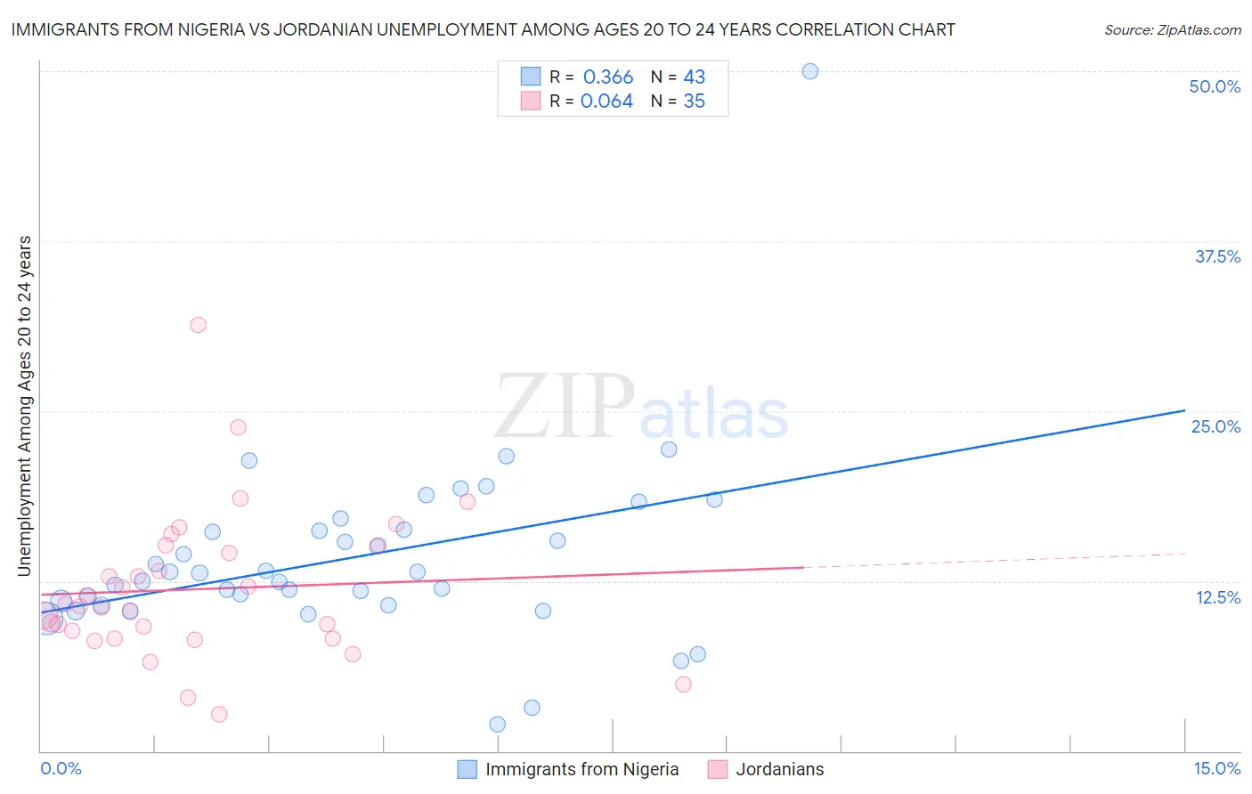 Immigrants from Nigeria vs Jordanian Unemployment Among Ages 20 to 24 years