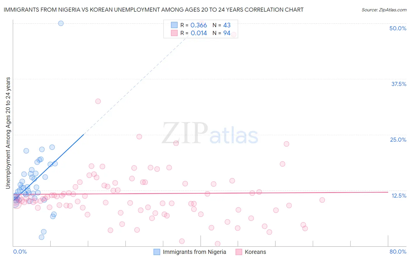 Immigrants from Nigeria vs Korean Unemployment Among Ages 20 to 24 years