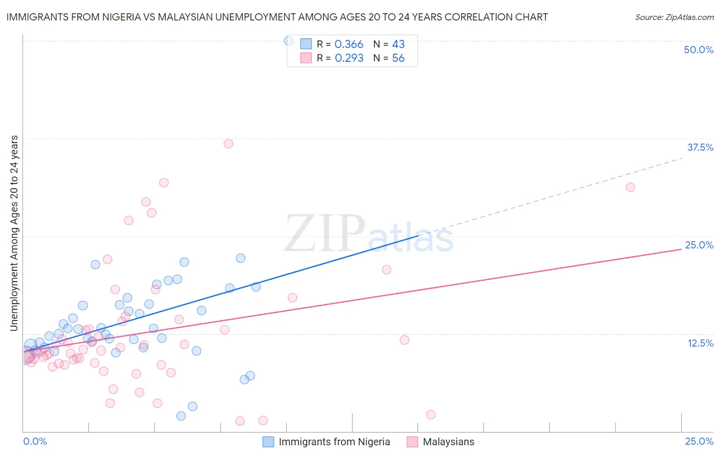 Immigrants from Nigeria vs Malaysian Unemployment Among Ages 20 to 24 years