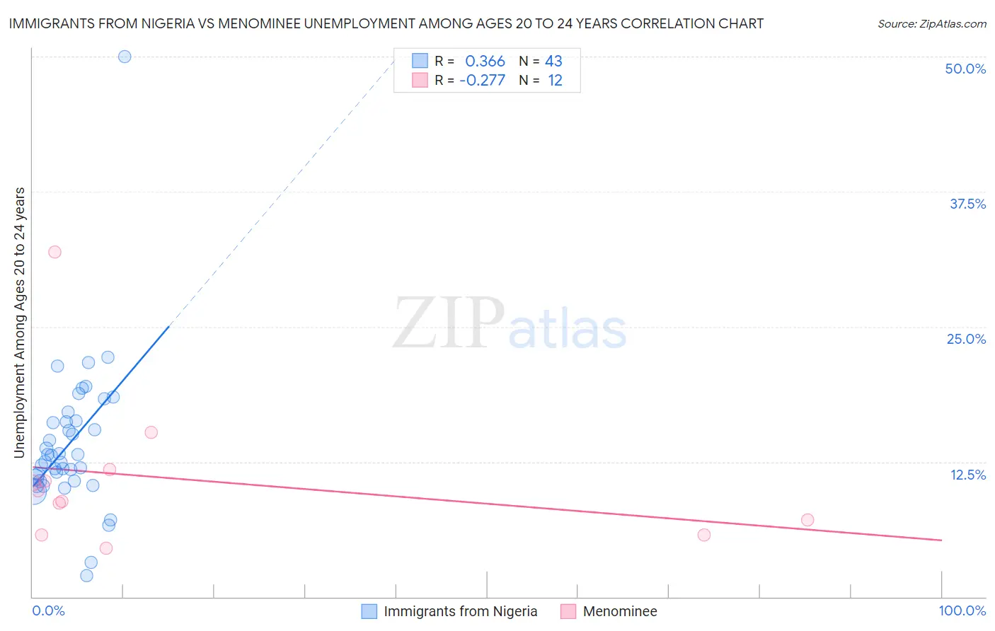 Immigrants from Nigeria vs Menominee Unemployment Among Ages 20 to 24 years