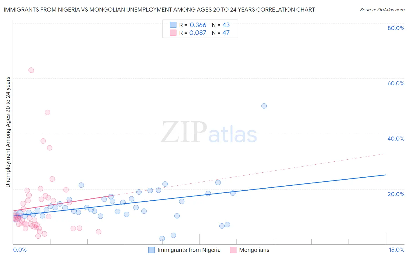 Immigrants from Nigeria vs Mongolian Unemployment Among Ages 20 to 24 years